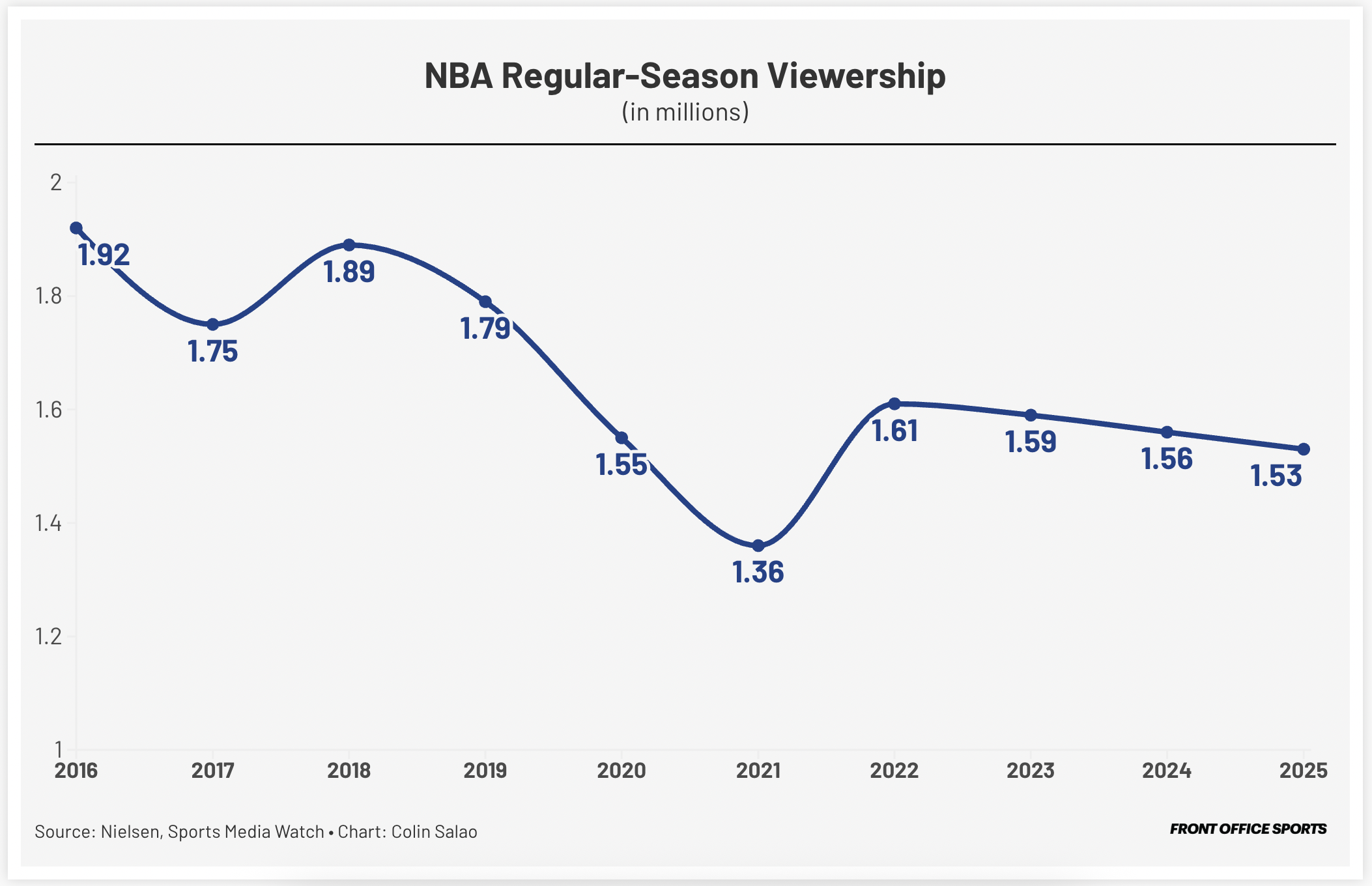 nba-ratings-follow-nfl-trend-front-office-sports